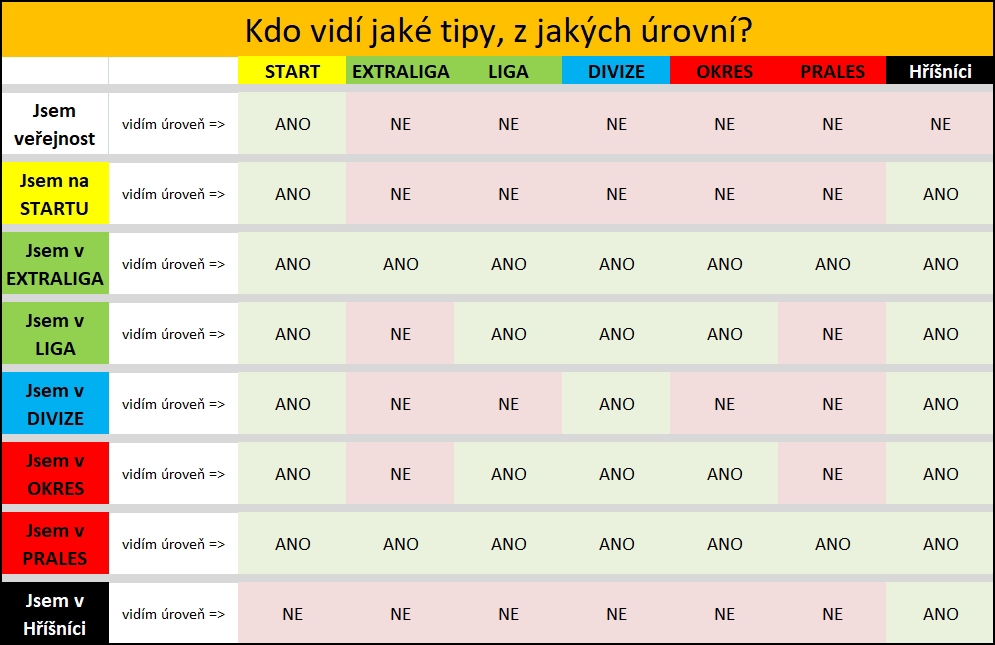 Kdo vid jak tipy